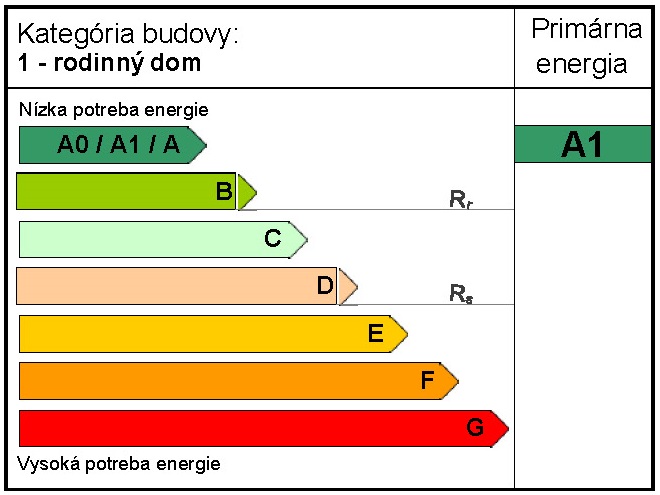 tabuľka energetických tried